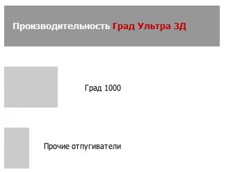 Увеличенная эффективность отпугивателя доказана опытным путем